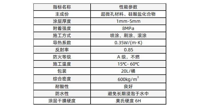 RS500型內(nèi)保溫涂料理化指標(biāo).jpg