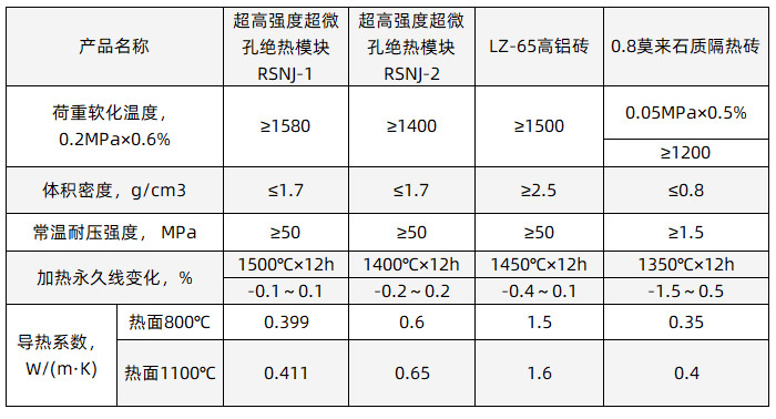 超高強度超微孔絕熱模塊理化指標(biāo).jpg